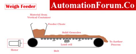 drop test of weigh feeder|what is a weigh feeder.